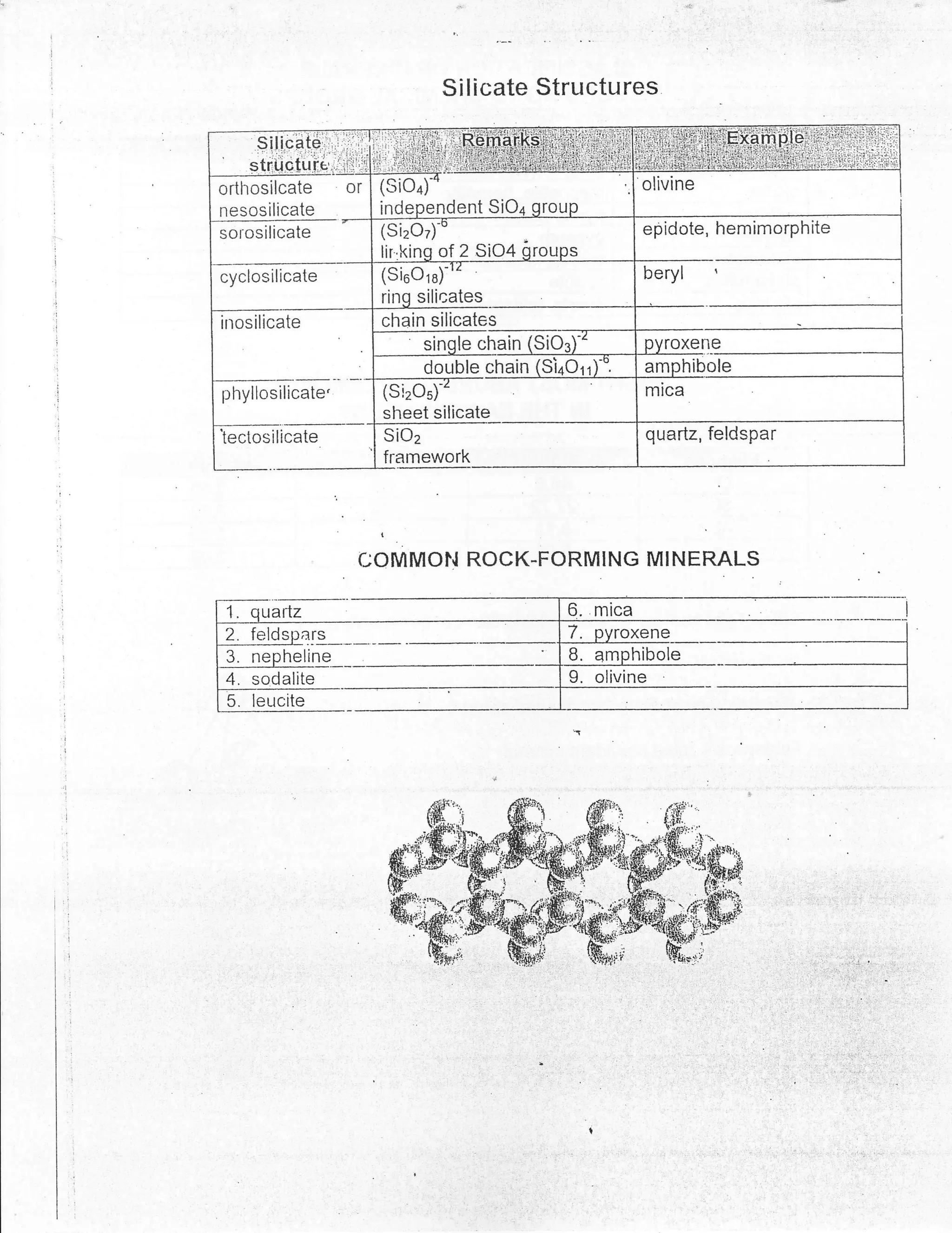 Silicate Structures


orthosilcate      or   (sio4)
nesosilicate           independent SiOq grou
sorosilicate           (Si2Oz)                             epidote, hemimorphite
                       lir.king of 2 SiO4
cyclosilicate          (si6o16):                           beryl   ,


                       rinq silicates
irrosilicate           chain silicates
                              sinqle chain (Si               roxene
                              double chain SjaOrr          amphibole
phyllosilicate'        (si2o5)-
                       sheet silicate
lectosilicate                                              quartz, feldspar
                           framework



                       t

                   COMMO}{ ROCK-FORMING                    MI   NERALS

'1. quarlz                                     6.   mica                           I
                                                                                   I




2. feldspars
3. nephelilg                                        amphibole
4. sodalite                                    9.   olivine
5. leucite
 