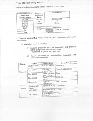 Iypes of Sedlrrient'ary Kocr(s
a. Detrital sedimentary       rocks'.particle size is the primary basis


  UOOenlWentworth             Common                   Detrital Rock
     Size Class               Sediment
   (Particle Namq)-            Name
        Boulder                 Gravel                  Conglomerate
                                                                UI
        Cobble
                                Rubble                        Breccia
        Pebble
        Granule
         Sand                    Sand                    Sandstone
           sitt                  Mud           siltstone Shale or mUdstone
           Clay                                clavstone


                                                      precipitation of minerals
 b. chemical      sedimentary rocks: formed by direct
 from solution.
        *Precipitation occurs in two.ways:

                  (1)lnorganicprocessessuchasevaporationandchemica|
                        actirTity can produce chemical sediments'
                         -
                          iximprei:      dripstone and halite (salt)

                  (2)   Organic processes        of   water-dwelling organisms form
                        biochemical sediments


                       Texture             Composltton                  Rock Name
      Group
                  Clastic or non-         calclte, u?uu3       Limestone
                  clastic
                  Non-clastic             Dolomite,        Dolomite (Dolostone)
     lnorganic                            CaMq(COs)z
                   Non-clastic            MicrocrYstalline Chert
                                          quartz, SiOz
                                          Halite,          Rock salt
                   Non-clastic
                                          NaCl
                                          Gypoum,          RocK gYPsum
                   Non-clastic
                                          CaSOo'2HzO
                   Clastic or non-        Calciie, CaCOg Limestone
      Organic      clastic
                   Non-clastic             MicrocrYstalline     Chert
                                           ouartz, SiOz
                   Torc6sttc               Altered Plant        Coal
                                           remains
 