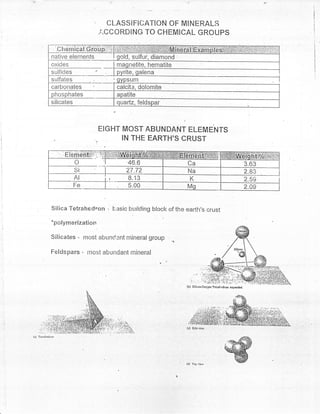 .      CI.ASSIFICATION OF MINERALIE
                                     .I-CCORDING TO CHEMICAL GROUPS


              native elements             old, sulfur, diamond
              oxides                     maqnetite, hematite
              sulfides                     rite, qalena
              sulfates
              carbonates                 calcite. dolomite
               hclsphates                apatite
              silicates                   uartz, feld    l-




                                     EIGHT MOST ABUNDANT ELEMENTS
                                           IN THE EARTH'S CRUST


                                                                                                               3.63
                                            27.72                                                              2.83
                                             B.13                                                              2.59
                                             5X0


              silica Tetrahedron . basic burlding block of the earth's crust
              *polyrnerization

              Silicates   - most abunCant   mineral   group r
              Feldspars    -   rnost abundant mineral




                                                                 (bl   Silicon.Oxygen   Tctraledron cxpandcd




(rl   Teuahcdron




                                                                 (d) Top view
 