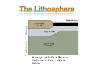 AsthenosphereLithosphere
Outer layers of the Earth. Plates are
made up of crust and rigid upper
mantle.
 