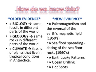 • » BIOLOGY → same
fossils in different
parts of the world.
• » GEOLOGY → same
rocks in different
parts of the world.
• » CLIMATE → fossils
of plants that live in
tropical conditions
in Antarctica.
• » Paleomagnetism and
the reversal of the
earth's magnetic field
(1950's)
• » Sea floor spreading -
dating of the sea floor
rocks (1960's)
• » Earthquake Patterns
• » Ocean Drilling
• » Hot Spots
 