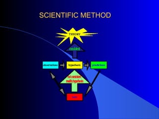 SCIENTIFIC METHODSCIENTIFIC METHOD
 