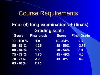 Course RequirementsCourse Requirements
Four (4) long examinations + (finals)
Grading scale
Score Final grade Score Final Grade
90 - 100 % 1.0 60 - 64% 2.5
85 - 89 % 1.25 55 - 59% 2.75
80 - 84 % 1.5 50 - 54% 3.0
75 - 79 % 1.75 45 - 49% 4.0
70 - 74% 2.0 44 - 0% 5.0
65 - 69% 2.25
 