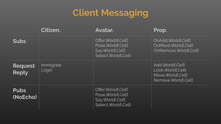 Citizen. Avatar. Prop.
Subs Oﬀer.World[.Cell]
Pose.World[.Cell]
Say.World[.Cell]
Select.World[.Cell]
OnAdd.World[.Cell]
OnMove.World[.Cell]
OnRemove.World[.Cell]
Request
Reply
Immigrate
Login
Add.World[.Cell]
Look.World[.Cell]
Move.World[.Cell]
Remove.World[.Cell]
Pubs
(NoEcho)
Oﬀer.World[.Cell]
Pose.World[.Cell]
Say.World[.Cell]
Select.World[.Cell]
Client Messaging
 