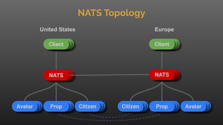 AvatarAvatarAvatar
United States Europe
AvatarAvatarProp
AvatarAvatarClient
AvatarAvatarCitizen
AvatarAvatarNATS
AvatarAvatarClient
AvatarAvatarNATS
AvatarAvatarCitizen AvatarAvatarProp AvatarAvatarAvatar
NATS Topology
 