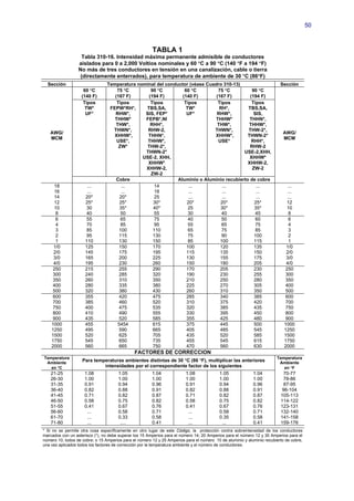 50



                                                        TABLA 1
                    Tabla 310-16. Intensidad máxima permanente admisible de conductores
                  aislados para 0 a 2,000 Voltios nominales y 60 C a 90 C (140 F a 194 F)
                  No más de tres conductores en tensión en una canalización, cable o tierra
                   (directamente enterrados), para temperatura de ambiente de 30 C (86F)
  Sección                        Temperatura nominal del conductor (véase Cuadro 310-13)                                  Sección
                    60 C            75 C        90 C          60 C         75 C          90 C
                   (140 F)          (167 F)      (194 F)        (140 F)       (167 F)        (194 F)
                    Tipos            Tipos        Tipos          Tipos         Tipos          Tipos
                     TW*          FEPW*RH*,     TBS,SA,           TW*          RH*,         TBS,SA,
                     UF*            RHW*,       SIS, FEP*         UF*         RHW*,            SIS,
                                    THHW*       FEPB*,NI                     THHW*           THHN*,
                                    THW*,         RHH*,                       THW*,         THHW*,
                                   THWN*,        RHW-2,                      THWN*,         THW-2*,
   AWG/                                                                                                                    AWG/
                                    XHHW*,       THHN*,                      XHHW*,         THWN-2*
   MCM                                                                                                                     MCM
                                     USE*,       THHW*,                        USE*           RHH*,
                                      ZW*        THW-2*,                                     RHW-2
                                                THWN-2*                                   USE-2,XHH,
                                               USE-2, XHH,                                   XHHW*
                                                 XHHW*                                      XHHW-2,
                                                XHHW-2,                                       ZW-2
                                                  ZW-2
                                     Cobre                    Aluminio o Aluminio recubierto de cobre
      18              ...              ...          14             ...           ...            ...                           ...
      16              ...              ...          18             ...           ...            ...                           ...
      14             20*              20*           25             ...           ...            ...                           ...
      12             25*              25*          30*            20*           20*            25*                           12
      10              30              35*          40*             25           30*            35*                           10
       8              40               50           55             30            40             45                            8
       6              55               65           75             40            50             60                            6
       4              70               85           95             55            65             75                            4
       3              85              100          110             65            75             85                            3
       2              95              115          130             75            90            100                            2
       1             110              130          150             85           100            115                            1
     1/0             125              150          170            100           120            135                           1/0
     2/0             145              175          195            115           135            150                           2/0
     3/0             165              200          225            130           155            175                           3/0
     4/0             195              230          260            150           180            205                           4/0
     250             215              255          290            170           205            230                           250
     300             240              285          320            190           230            255                           300
     350             260              310          350            210           250            280                           350
     400             280              335          380            225           270            305                           400
     500             320              380          430            260           310            350                           500
     600             355              420          475            285           340            385                           600
     700             385              460          520            310           375            420                           700
     750             400              475          535            320           385            435                           750
     800             410              490          555            330           395            450                           800
     900             435              520          585            355           425            480                           900
    1000             455             5454          615            375           445            500                          1000
    1250             495              590          665            405           485            545                          1250
    1500             520              625          705            435           520            585                          1500
    1750             545              650          735            455           545            615                          1750
    2000             560              665          750            470           560            630                          2000
                                               FACTORES DE CORRECCION
Temperatura                                                                                                             Temperatura
 Ambiente
                    Para temperaturas ambientes distintas de 30 C (86 F), multiplicar las anteriores                   Ambiente
   en C                     intensidades por el correspondiente factor de los siguientes                                  en F
    21-25            1.08             1.05              1.04             1.08              1.05             1.04           70-77
    26-30            1.00             1.00              1.00             1.00              1.00             1.00           78-86
    31-35            0.91             0.94              0.96             0.91              0.94             0.96           87-95
    36-40            0.82             0.88              0.91             0.82              0.88             0.91          96-104
    41-45            0.71             0.82              0.87             0.71              0.82             0.87          105-113
    46-50            0.58             0.75              0.82             0.58              0.75             0.82          114-122
    51-55            0.41             0.67              0.76             0.41              0.67             0.76          123-131
    56-60             ...             0.58              0.71              ...              0.58             0.71          132-140
    61-70             ...             0.33              0.58              ...              0.35             0.58          141-158
    71-80             ...              ....             0.41              ...               ...             0.41          159-176
* Si no se permite otra cosa específicamente en otro lugar de este Código, la protección contra sobreintensidad de los conductores
marcados con un asterisco (*), no debe superar los 15 Amperios para el número 14; 20 Amperios para el número 12 y 30 Amperios para el
número 10, todos de cobre; o 15 Amperios para el número 12 y 25 Amperios para el número 10 de aluminio y aluminio recubierto de cobre,
una vez aplicados todos los factores de corrección por la temperatura ambiente y el número de conductores.
 
