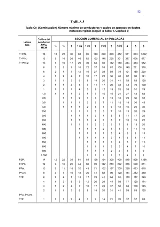 52


                                        TABLA 3
       Tabla C8. (Continuación) Número máximo de conductores y cables de aparatos en ductos
                                       metálicos rígidos (según la Tabla 1, Capítulo 9)


               Calibre del                  SECCIÓN COMERCIAL EN PULGADAS
   Letras      conductor
    tipo         AWG/
                 MCM
                             ½    ¾     1    11/4   11/2   2     21/2   3     31/2   4     5          6

THHN,              14        13   22   36    63     85     140   200    309   412    531   833       1.202
THWN,              12        9    16   26    46     62     102   146    225   301    387   608       877
THWN-2             10        6    10   17    29     39     64    92     142   189    244   383       552
                    8        3    6     9    16     22     37    53     82    109    140   221       318
                    6        2    4     7    12     16     27    38     59    79     101   159       230
                    4        1    2     4     7     10     17    23     36    48     62    98        141
                    3        1    1     3     6      8     14    20     31    41     53    83        120
                    2        1    1     3     5      7     11    17     26    34     44    70        100
                    1        1    1     1     4      5     8     12     19    25     33    51         74
                   1/0       1    1     1     3      4     7     10     16    21     27    43         63
                   2/0            1     1     2      3     6      8     13    18     23    36         52
                   3/0            1     1     1      3     5      7     11    15     19    30         43
                   4/0            1     1     1      2     4      6      9    12     16    25         36
                   250                  1     1      1     3      5      7    10     13    20         29
                   300                  1     1      1     3      4      6     8     11    17         25
                   350                  1     1      1     2      3      5     7     10    15         22
                   400                  1     1      1     2      3      5     7      8    13         20
                   500                        1      1     1      2      4     5      7    11         16
                   600                        1      1     1      1      3     4      6     9         13
                   700                        1      1     1      1      3     4      5     8         11
                   750                               1     1      1      3     4      5     7         11
                   800                               1     1      1      2     3      4     7         10
                   900                               1     1      1      2     3      4     6         9
                  1.000                              1     1      1      1     3      4     6         8
FEP,               14        12   22   35    61     83     136   194    300   400    515   808       1.166
FEPB,              12        9    16   26    44     60     99    142    219   292    376   590       851
PFA,               10        6    11   18    32     43     71    102    157   209    269   423       610
PFAH,               8        3    6    10    18     25     41    58     90    120    154   242       350
TFE                 6        2    4     7    13     17     29    41     64    85     110   172       249
                    4        1    3     5     9     12     20    29     44    59     77    120       174
                    3        1    2     4     7     10     17    24     37    50     64    100       145
                    2        1    1     3     6      8     14    20     31    41     53    83        120
PFA, PFAH,
TFE                 1        1    1     2     4      6     9     14     21    28     37    57         83
 