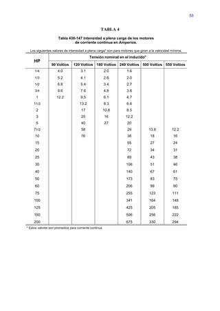 53


                                                    TABLA 4
                      Tabla 430-147 Intensidad a plena carga de los motores
                               de corriente continua en Amperios.

  Los siguientes valores de intensidad a plena carga* son para motores que giran a la velocidad mínima.
                                            Tensión nominal en el inducido*
     HP
                 90 Voltios     120 Voltios 180 Voltios 240 Voltios 500 Voltios 550 Voltios
     1/4             4.0             3.1                2.0       1.6
     1/3             5.2             4.1                2.6       2.0
     1/2             6.8             5.4                3.4       2.7
     3/4             9.6             7.6                4.8       3.8
      1              12.2            9.5                6.1       4.7
     11/2                            13.2               8.3       6.6
      2                               17                10.8      8.5
      3                               25                16       12.2
      5                               40                27        20
     71/2                             58                          29            13.6            12.2
     10                               76                          38             18              16
     15                                                           55             27              24
     20                                                           72             34              31
     25                                                           89             43              38
     30                                                          106             51              46
     40                                                          140             67              61
     50                                                          173             83              75
     60                                                          206             99              90
     75                                                          255             123            111
     100                                                         341             164            148
     125                                                         425             205            185
     150                                                         506             256            222
     200                                                         675             330            294
* Estos valores son promedios para corriente continua
 