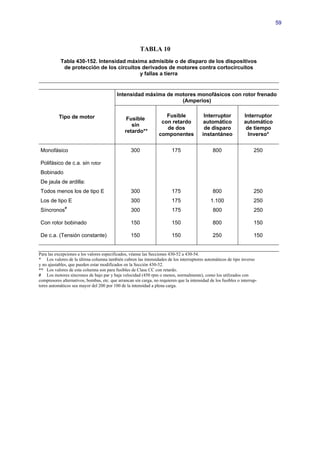 59



                                                         TABLA 10
            Tabla 430-152. Intensidad máxima admisible o de disparo de los dispositivos
             de protección de los circuitos derivados de motores contra cortocircuitos
                                           y fallas a tierra


                                           Intensidad máxima de motores monofásicos con rotor frenado
                                                                  (Amperios)


           Tipo de motor                                             Fusible               Interruptor           Interruptor
                                                Fusible
                                                                   con retardo             automático            automático
                                                  sin
                                                                     de dos                de disparo             de tiempo
                                               retardo**
                                                                  componentes             instantáneo              Inverso*


 Monofásico                                        300                   175                    800                    250

 Polifásico de c.a. sin rotor
 Bobinado
 De jaula de ardilla:
 Todos menos los de tipo E                         300                   175                    800                    250
 Los de tipo E                                     300                   175                   1.100                   250
              #
 Síncronos                                         300                   175                    800                    250

 Con rotor bobinado                                150                   150                    800                    150

 De c.a. (Tensión constante)                       150                   150                    250                    150


Para las excepciones a los valores especificados, véanse las Secciones 430-52 a 430-54.
* Los valores de la última columna también cubren las intensidades de los interruptores automáticos de tipo inverso
y no ajustables, que pueden estar modificados en la Sección 430-52.
** Los valores de esta columna son para fusibles de Clase CC con retardo.
# Los motores síncronos de bajo par y baja velocidad (450 rpm o menos, normalmente), como los utilizados con
compresores alternativos, bombas, etc. que arrancan sin carga, no requieren que la intensidad de los fusibles o interrup-
tores automáticos sea mayor del 200 por 100 de la intensidad a plena carga.
 