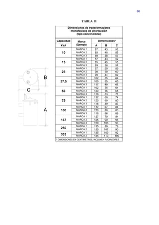 60


                           TABLA 11
                  Dimensiones de transformadores
                    monofásicos de distribución
                        (tipo convencional)

        Capacidad        Marca          Dimensiones*
           kVA          Ejemplo       A       B       C
                       MARCA 1       87      43       52
            10         MARCA 2       85      45       55
                       MARCA 3       89      38       57
                       MARCA 1       87      43       52
            15         MARCA 2       85      45       55
                       MARCA 3       89      38       57
                       MARCA 1       97      50       59
            25         MARCA 2       90      50       60
                       MARCA 3       99      44       62
    B                  MARCA 1       102     55       64
           37.5        MARCA 2       105     55       65
                       MARCA 3       117     49       67
                       MARCA 1       102     55       64
C           50         MARCA 2       120     55       65
                       MARCA 3       118     53       71
                       MARCA 1       117     60       74
            75         MARCA 2       120     60       80
                       MARCA 3       118     89       83
                       MARCA 1       117     67       84
    A      100         MARCA 2       120     80       80
                       MARCA 3       118     96       88
                       MARCA 1       127     70       84
           167         MARCA 2       125     90       95
                       MARCA 3       129     106      90
                       MARCA 1       135     89       79
           250         MARCA 2       135     107      90
                       MARCA 1       135     109      92
           333         MARCA 2       135     110     100
        * DIMENSIONES EN CENTIMETROS, INCLUYEN RADIADORES
 