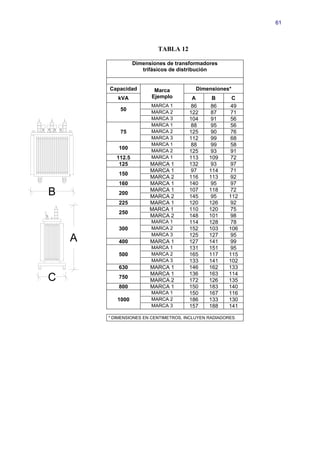 61



                            TABLA 12

                   Dimensiones de transformadores
                      trifásicos de distribución


        Capacidad         Marca          Dimensiones*
           kVA           Ejemplo        A       B      C
                         MARCA 1        86      86     49
            50           MARCA 2       122      87     71
                         MARCA 3       104      91     56
                         MARCA 1        88      95     56
            75           MARCA 2       125      90     76
                         MARCA 3       112      99     68
                         MARCA 1        88      99     58
            100
                         MARCA 2       125      93     91
           112.5         MARCA 1       113     109     72
            125          MARCA 1       132     93     97
                         MARCA 1       97      114    71
            150
                         MARCA 2       116     113    92
            160          MARCA 1       140     95     97
B           200
                         MARCA 1
                         MARCA 2
                                       107
                                       145
                                               118
                                               95
                                                      72
                                                      112
            225          MARCA 1       120     126    92
                         MARCA 1       110     120    75
            250
                         MARCA 2       148     101    98
                         MARCA 1       114     128     78
            300          MARCA 2       152     103    106
                         MARCA 3       125     127     95
    A       400          MARCA 1       127     141    99
                         MARCA 1       131     151     95
            500          MARCA 2       165     117    115
                         MARCA 3       133     141    102
            630          MARCA 1       146     162    133
                         MARCA 1       136     163    114
C           750
                         MARCA 2       172     126    135
            800          MARCA 1       150     183    140
                         MARCA 1       150     167    116
           1000          MARCA 2       186     133    130
                         MARCA 3       157     188    141

        * DIMENSIONES EN CENTIMETROS, INCLUYEN RADIADORES
 