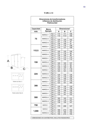 63


                                                   TABLA 14


                                             Dimensiones de transformadores
                                                trifásicos de distribución
                                                       Padmounted


                                   Capacidad         Marca            Dimensiones*
                                      kVA           Ejemplo          A       B      C
                                                           Tipo 1   114     111    106
                                                MARCA 1
                                                           Tipo 2   119    1131    106
                                                           Tipo 1
                                       75       MARCA 2
                                                           Tipo 2   120    120     102
                                                           Tipo 1   131    118     91
                                                MARCA 3
                                                           Tipo 2   135    159     91
                                                           Tipo 1   114    118     108
                                                MARCA 1
                                                           Tipo 2   119    131     108
                                                           Tipo 1
                                     112.5      MARCA 2
                                                           Tipo 2   120    120     104
                                                           Tipo 1   131    118     95
                                                MARCA 3
                                                           Tipo 2   135    159     95
                                                           Tipo 1   114    113     112
                                                MARCA 1
                                                           Tipo 2   119    133     112
A                                     150       MARCA 2
                                                           Tipo 1
                                                           Tipo 2   120    120     107
                                                           Tipo 1   131    118     95
                                                MARCA 3
                                                           Tipo 2   135    159     95
    B                          C                           Tipo 1   123    121     116
                                                MARCA 1
                                                           Tipo 2   123    141     116
                                                           Tipo 1
                                      225       MARCA 2
                                                           Tipo 2   125    130     126
                                                           Tipo 1   131    118     126
                                                MARCA 3
                                                           Tipo 2   135    159     126
                                                           Tipo 1   123    121     116
        Frente vi o (Tipo 1)
                v                               MARCA 1
                                                           Tipo 2   123    141     169
                                                           Tipo 1
                                      300       MARCA 2
                                                           Tipo 2   125    130     129
                                                           Tipo 1   131    118     139
                                                MARCA 3
                                                           Tipo 2   135    159     139
    Frente muerto (Tipo 2)                                 Tipo 1   133    141     122
                                                MARCA 1
                                                           Tipo 2   133    141     122
                                                           Tipo 1
                                      500       MARCA 2
                                                           Tipo 2   160    140     131
                                                           Tipo 1   139    118     147
                                                MARCA 3
                                                           Tipo 2   139    159     147
                                                           Tipo 1
                                      750        MARCA 1
                                                           Tipo 2   170    208     147
                                                           Tipo 1
                                                 MARCA 1
                                                           Tipo 2   180    210     160
                                     1,000                 Tipo 1   150    190     150
                                                MARCA 2
                                                           Tipo 2   150    210     150

                                   * DIMENSIONES EN CENTIMETROS, INCLUYEN RADIADORES
 