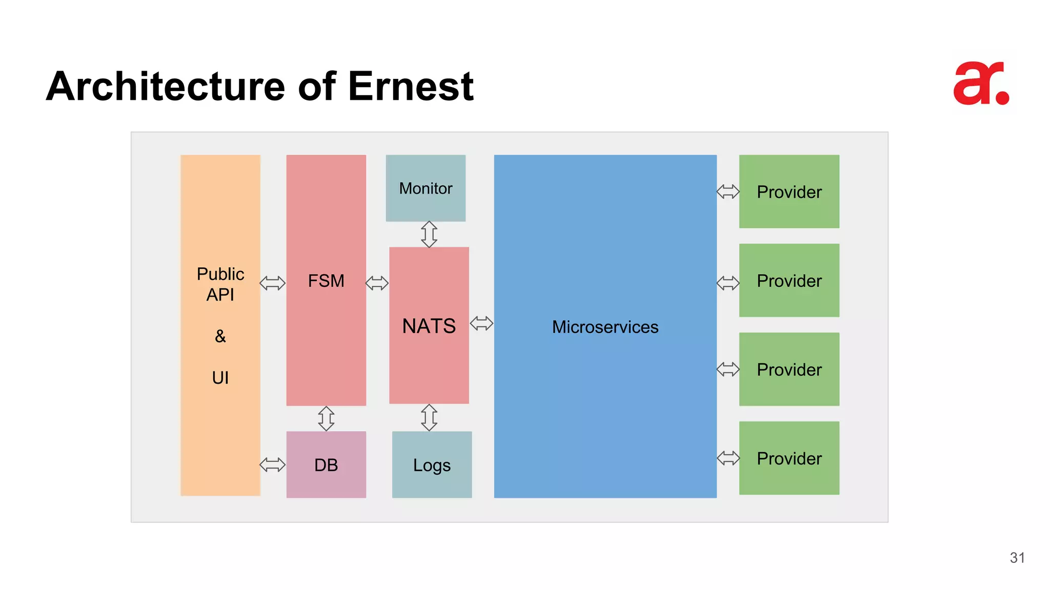 Architecture of Ernest
31
Provider
Provider
Provider
MicroservicesNATS
FSM
LogsDB
Public
API
&
UI
Monitor
Provider
 