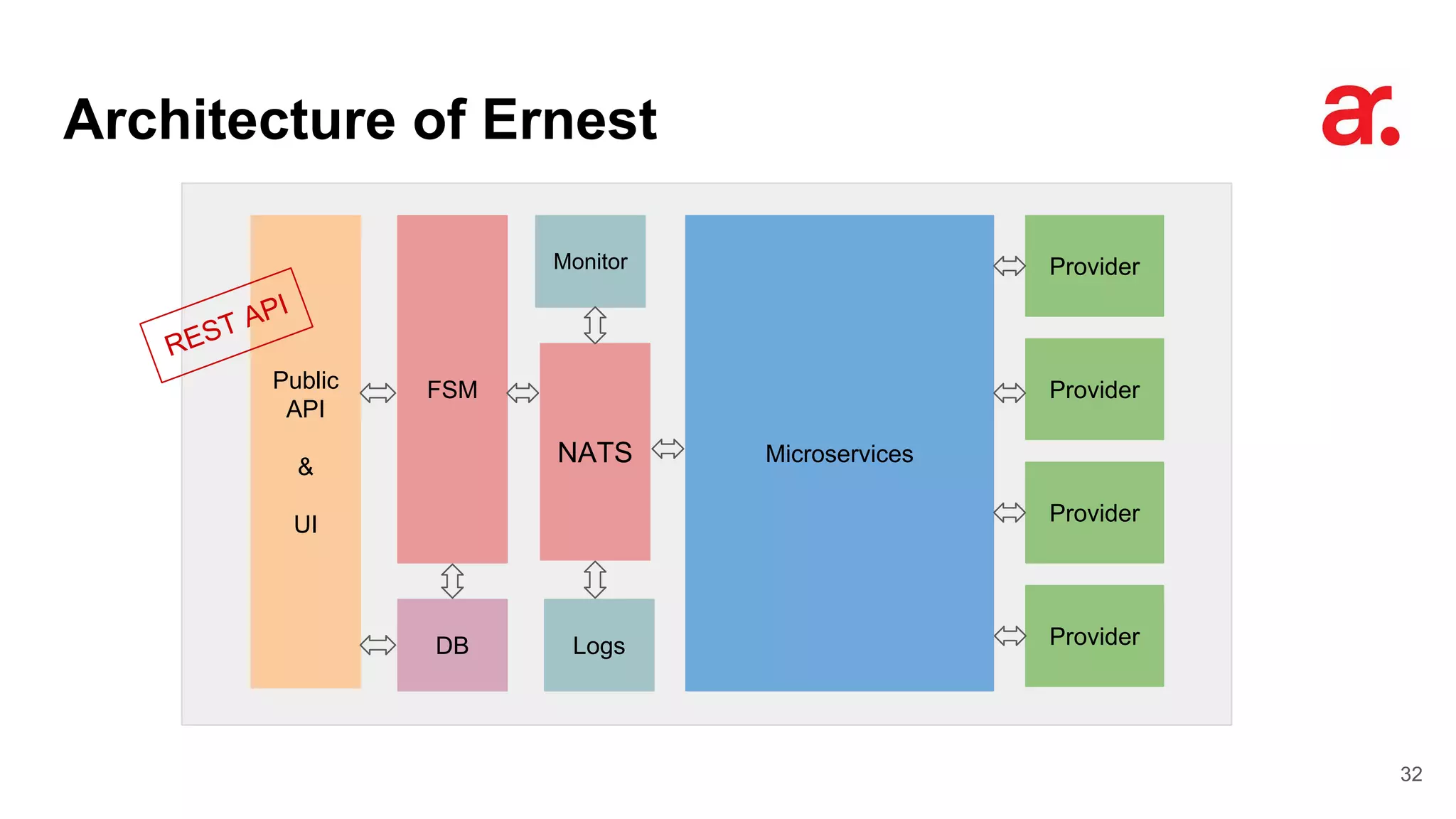 Architecture of Ernest
32
Provider
Provider
Provider
MicroservicesNATS
FSM
LogsDB
Public
API
&
UI
Monitor
Provider
REST API
 