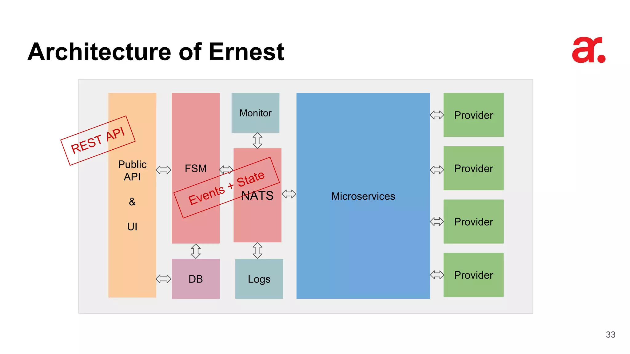 Architecture of Ernest
33
Provider
Provider
Provider
MicroservicesNATS
FSM
LogsDB
Public
API
&
UI
Monitor
Provider
REST API
Events + State
 