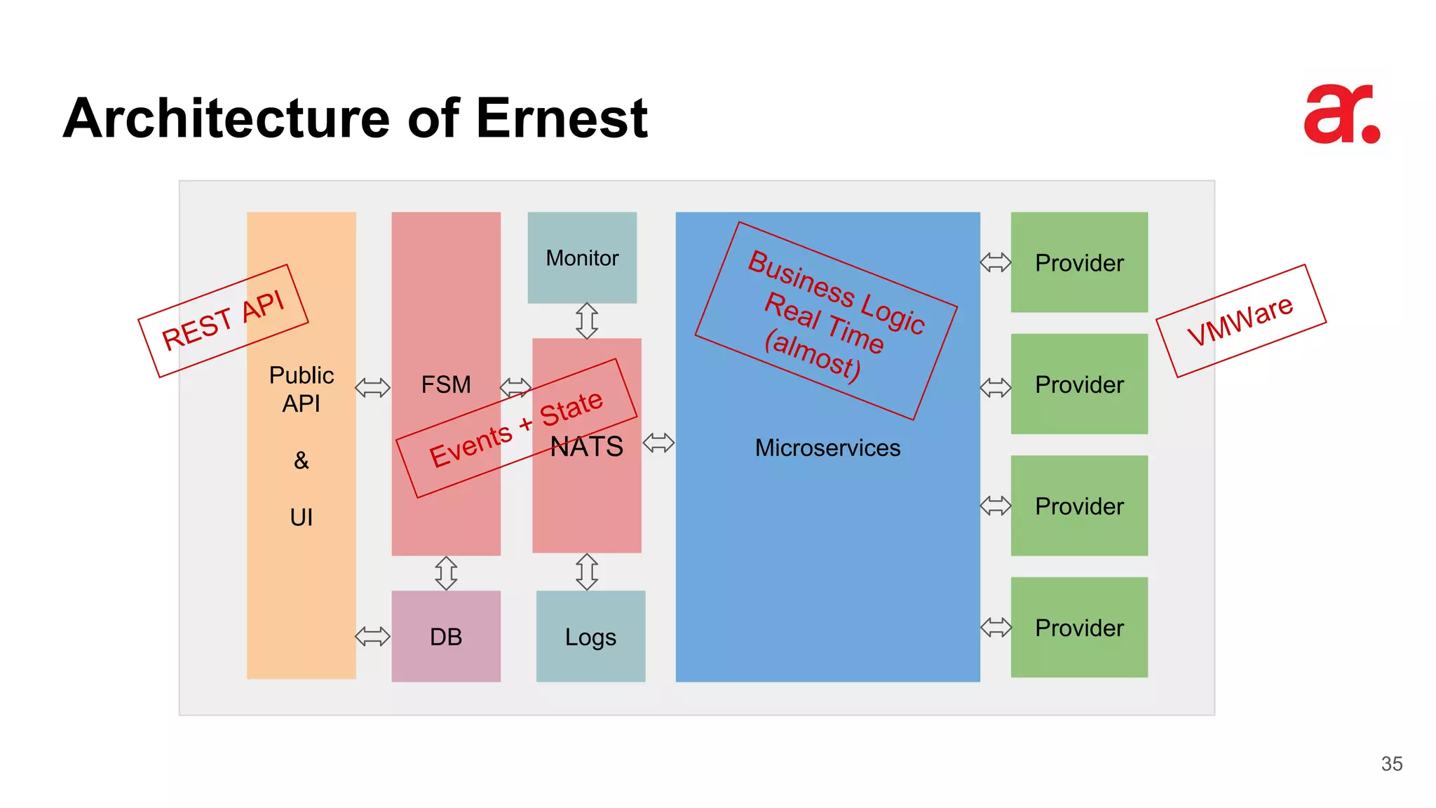 Architecture of Ernest
35
Provider
Provider
Provider
MicroservicesNATS
FSM
LogsDB
Public
API
&
UI
Monitor
Provider
REST API
Events + State
Business Logic
Real Time(almost)
VMWare
 