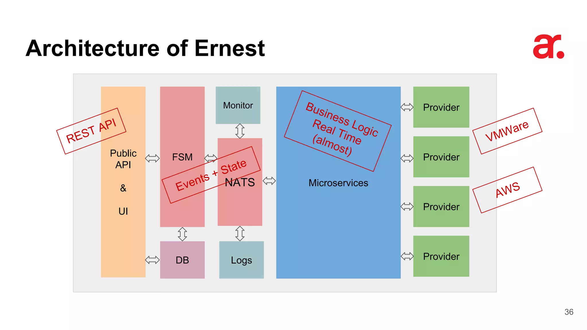 Architecture of Ernest
36
Provider
Provider
Provider
MicroservicesNATS
FSM
LogsDB
Public
API
&
UI
Monitor
Provider
REST API
Events + State
Business Logic
Real Time(almost)
VMWare
AWS
 