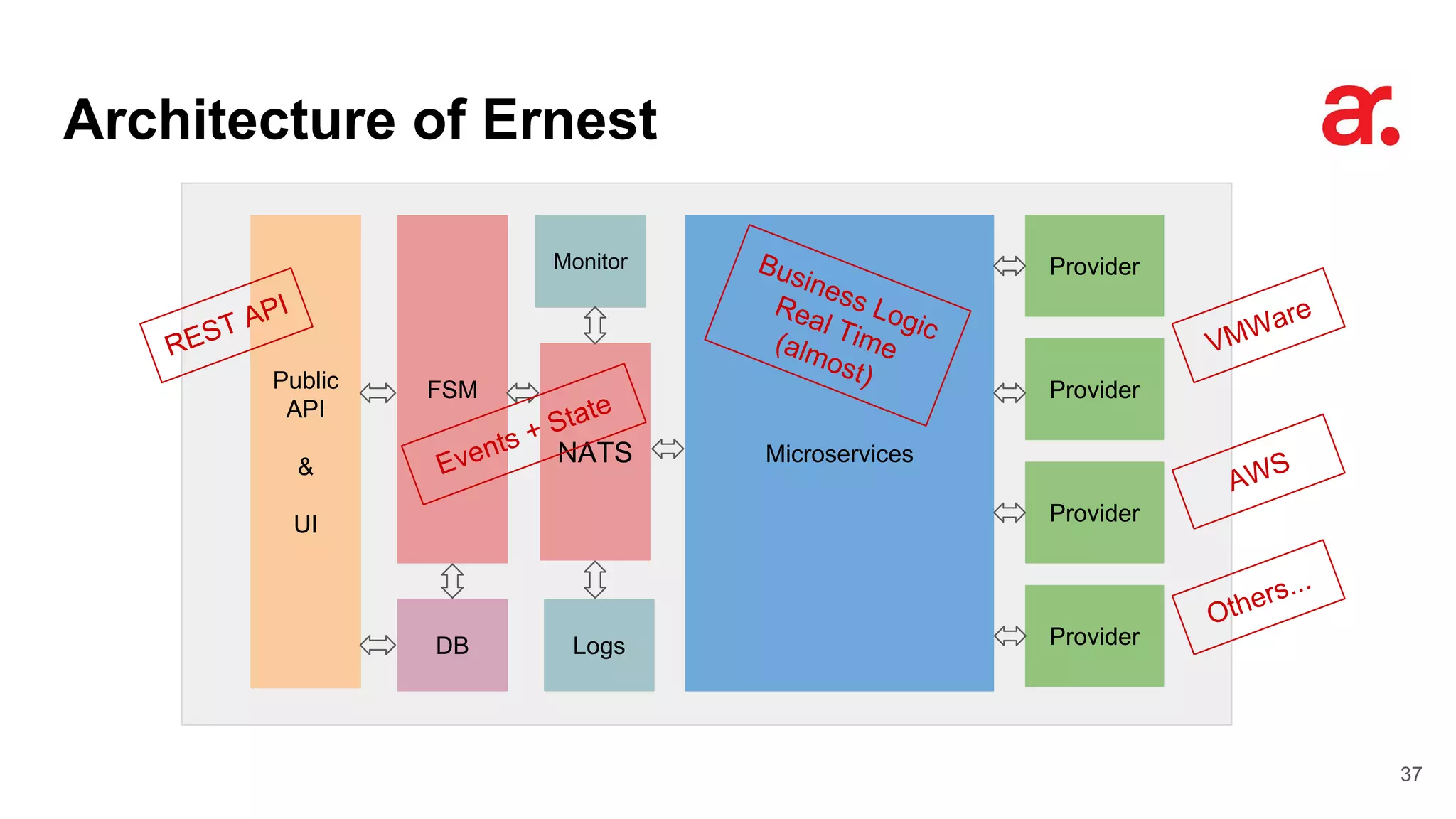 Architecture of Ernest
37
Provider
Provider
Provider
MicroservicesNATS
FSM
LogsDB
Public
API
&
UI
Monitor
Provider
REST API
Events + State
Business Logic
Real Time(almost)
VMWare
AWS
Others...
 
