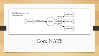 Core NATS
Load Distribution with
Queue Groups
 