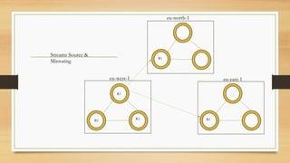 Streams Source &
Mirroring
R2 R3
R1
R1
R1
eu-west-1
eu-north-1
eu-east-1
 