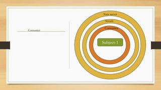 Subject-1
Consumer
Stream
Consumer
Nats-server
 
