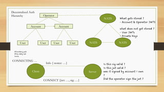 Operator
Account
User
Account
User User User
NATS
NATS NATS
What gets stored ?
- Account & Operator JWTS
what does not get stored ?
- User JWTs
- Private Keys
Allow/deny pub
Allow deby sub
limits
Client Server
Info { nonce: …}
CONNECT {jwt: …, sig: …}
Is this sig valid ?
Is this jwt valid ?
was it signed by account I own
?
Did the operator sign the jwt ?
CONNECTING …
Decentralized Auth
Hierarchy
 