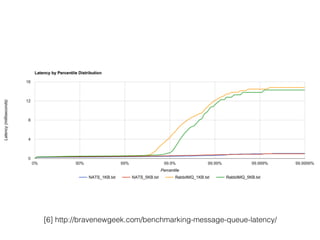 [6] http://bravenewgeek.com/benchmarking-message-queue-latency/
 