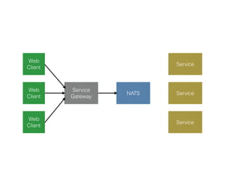 Service
Service
Service
NATS
Service
Gateway
Web
Client
Web
Client
Web
Client
 