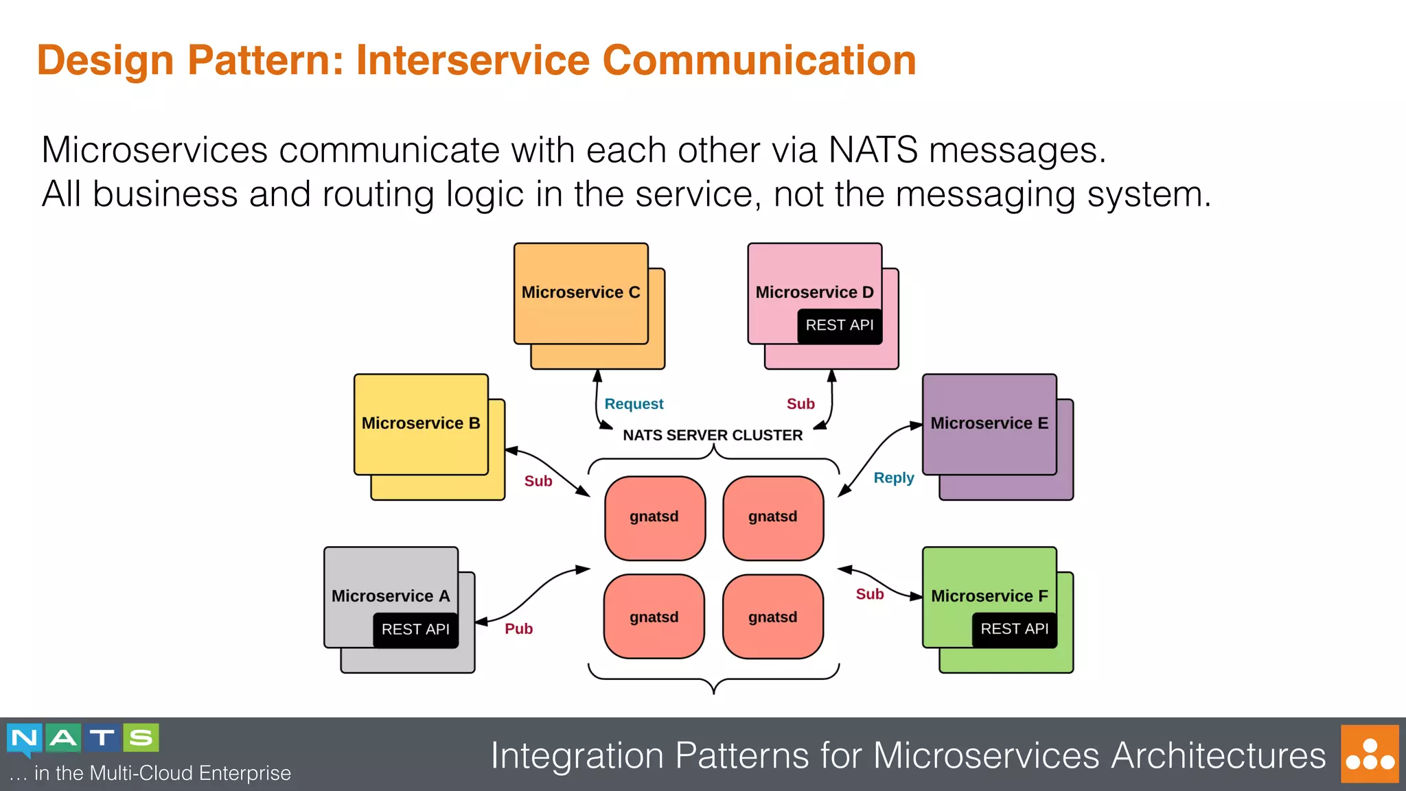 … in the Multi-Cloud Enterprise
Integration Patterns for Microservices Architectures
Design Pattern: Interservice Communication
Microservices communicate with each other via NATS messages.
All business and routing logic in the service, not the messaging system.
 