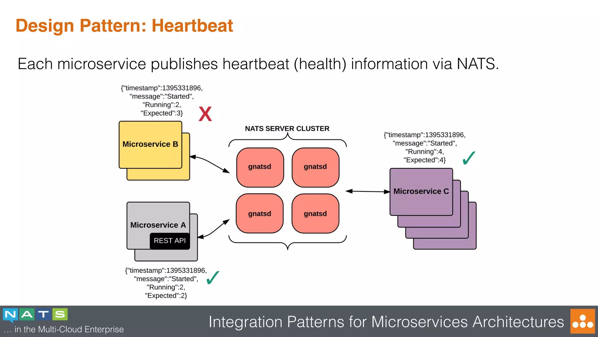 … in the Multi-Cloud Enterprise
Integration Patterns for Microservices Architectures
Design Pattern: Heartbeat
Each microservice publishes heartbeat (health) information via NATS.
 