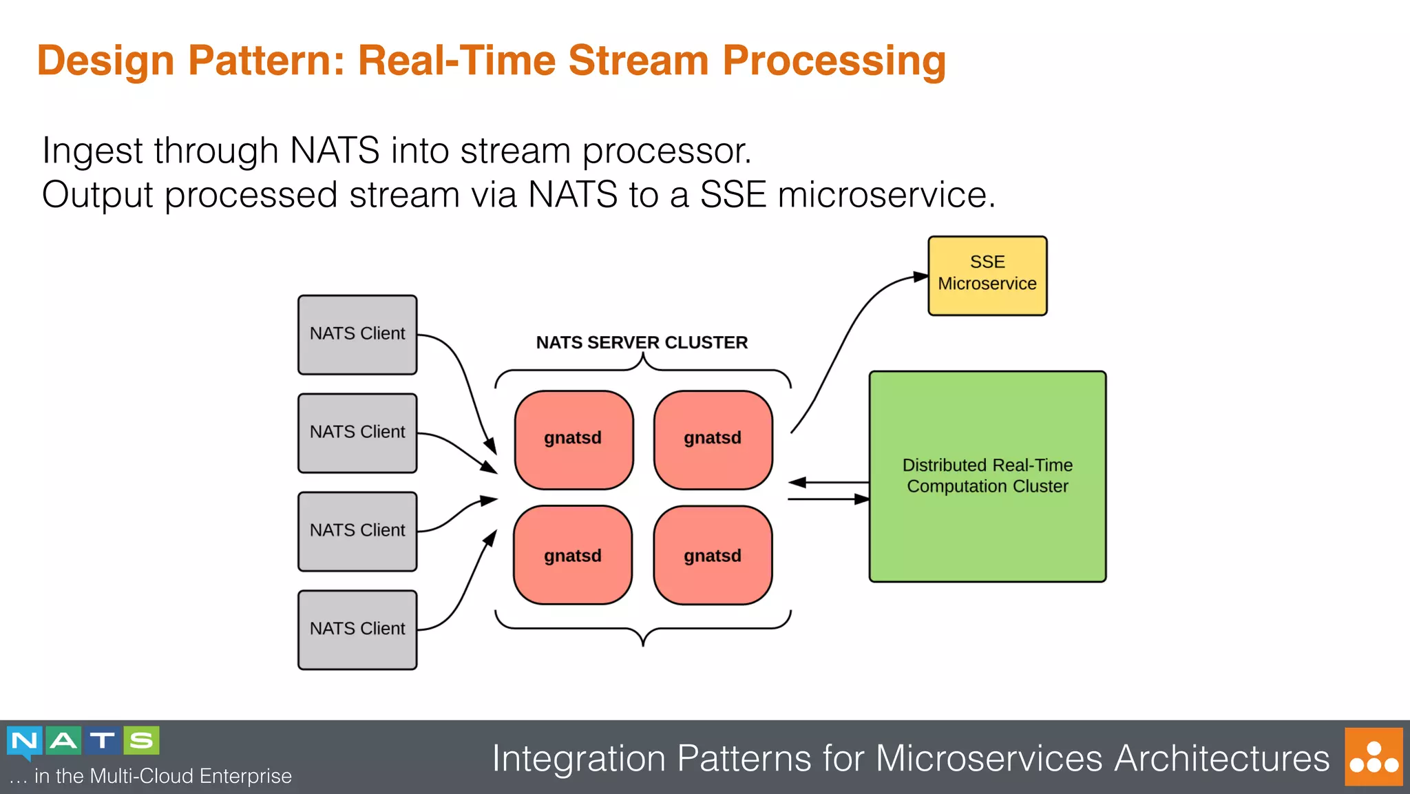 … in the Multi-Cloud Enterprise
Integration Patterns for Microservices Architectures
Design Pattern: Real-Time Stream Processing
Ingest through NATS into stream processor.
Output processed stream via NATS to a SSE microservice.
 