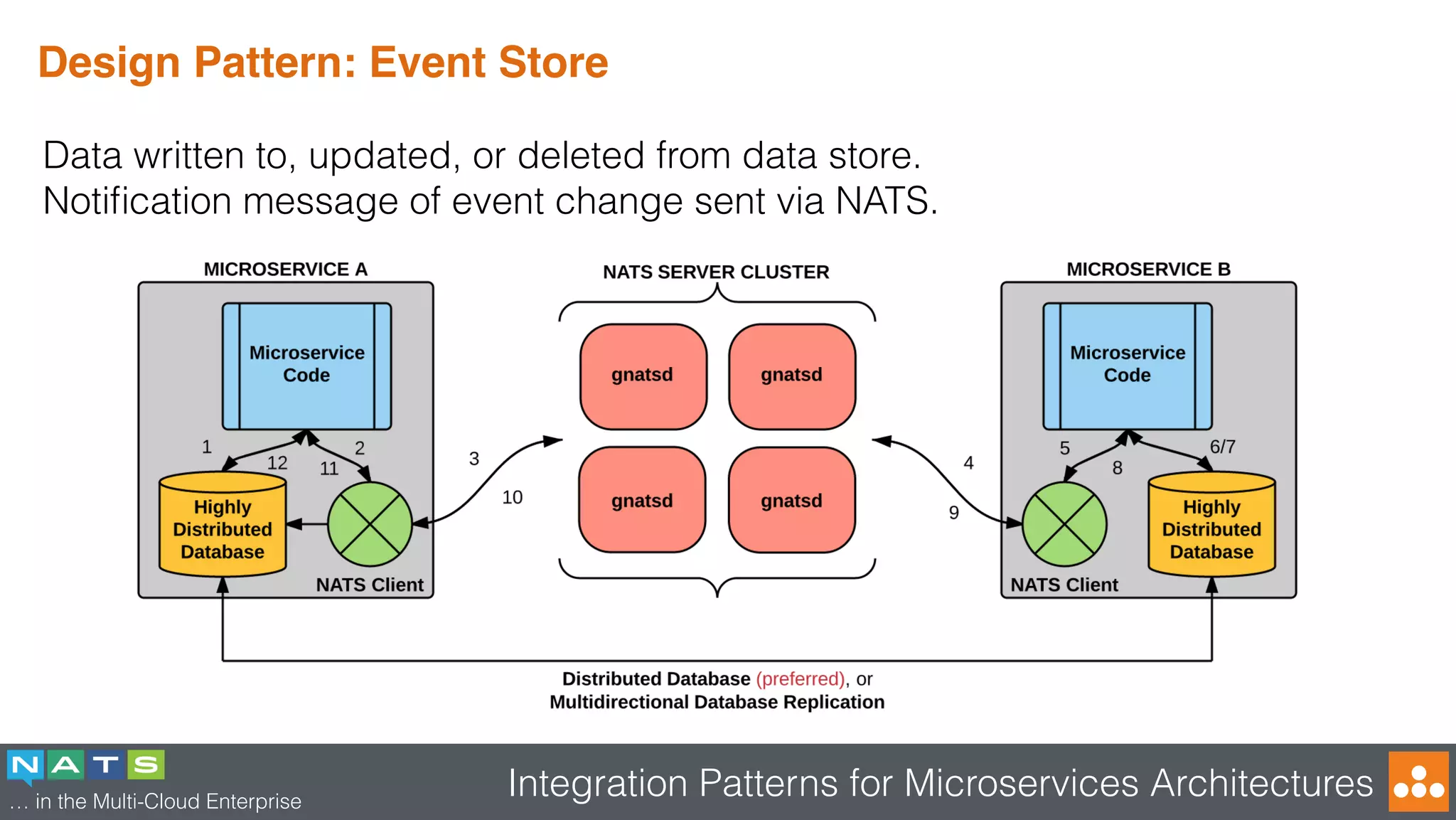 … in the Multi-Cloud Enterprise
Integration Patterns for Microservices Architectures
Design Pattern: Event Store
Data written to, updated, or deleted from data store.
Notiﬁcation message of event change sent via NATS.
 