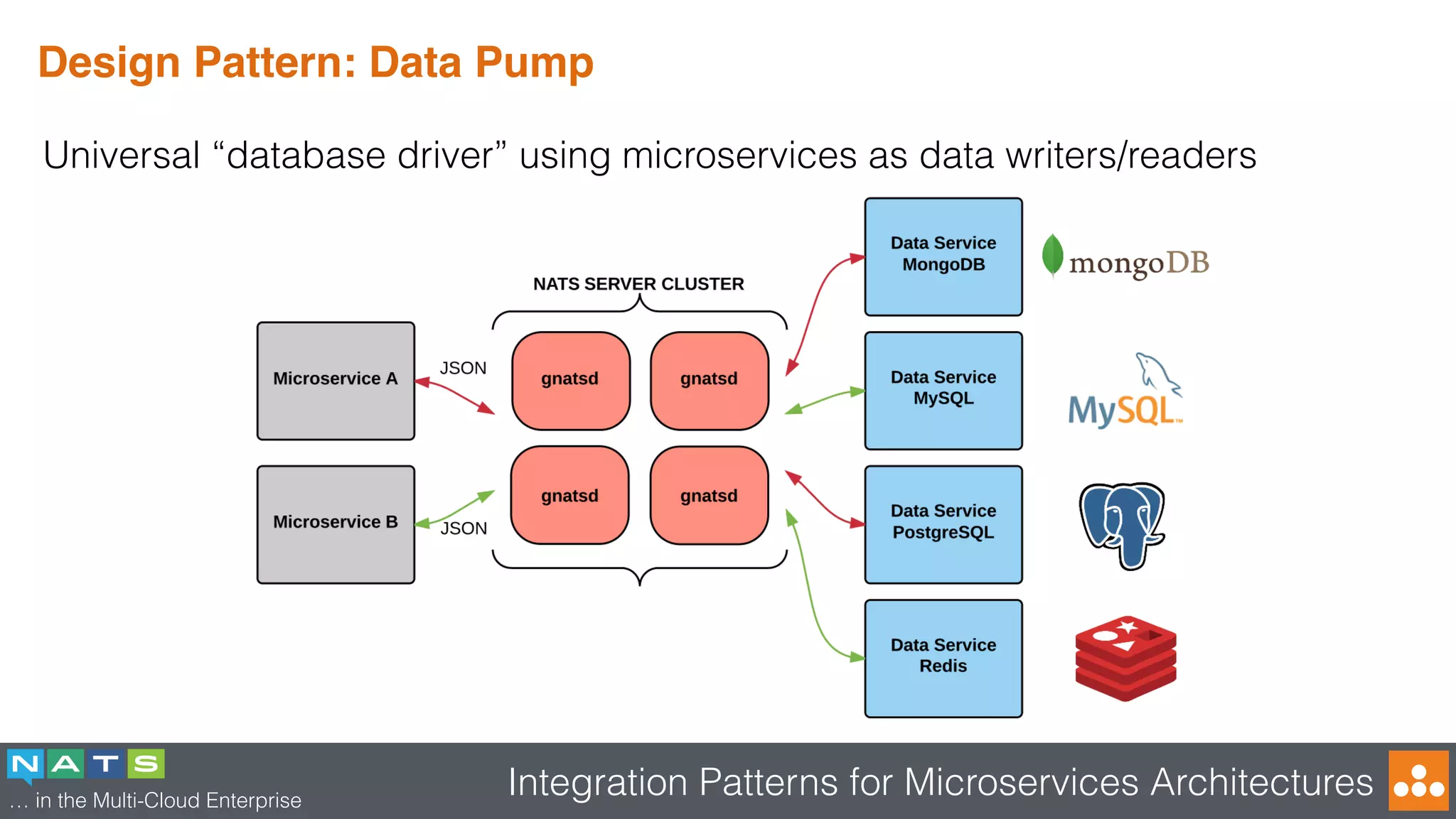 … in the Multi-Cloud Enterprise
Integration Patterns for Microservices Architectures
Design Pattern: Data Pump
Universal “database driver” using microservices as data writers/readers
 