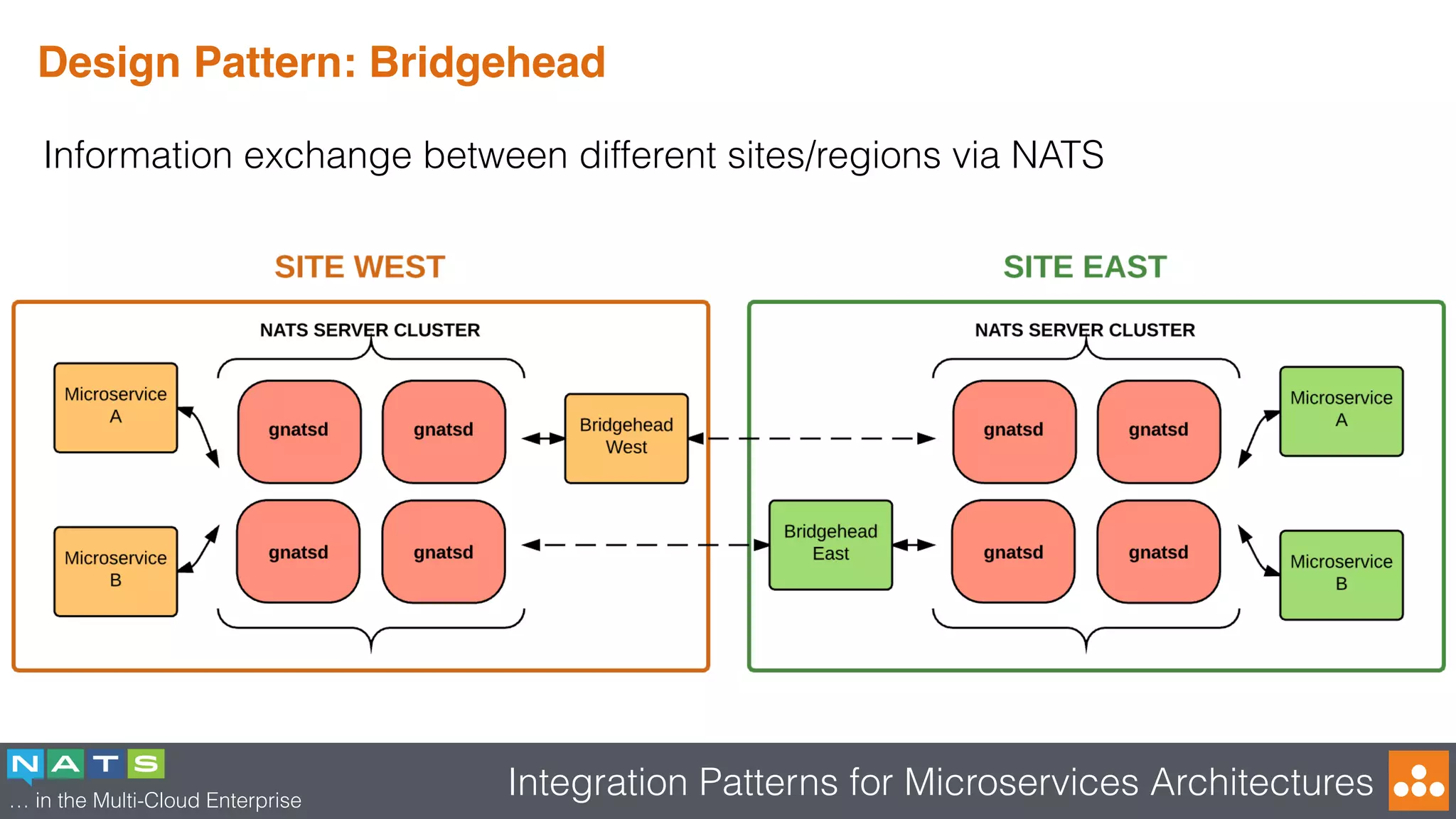 … in the Multi-Cloud Enterprise
Integration Patterns for Microservices Architectures
Design Pattern: Bridgehead
Information exchange between different sites/regions via NATS
 
