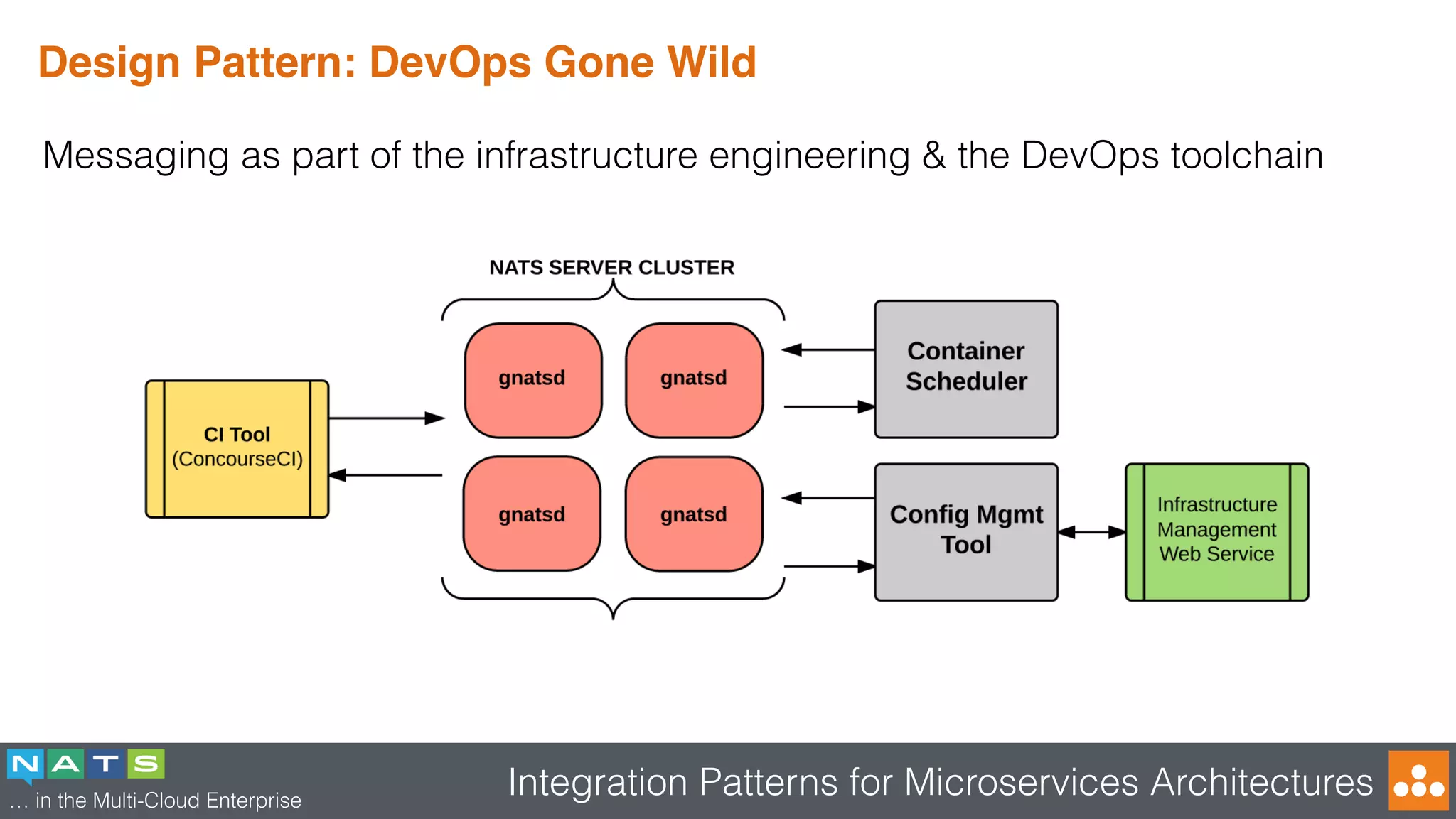 … in the Multi-Cloud Enterprise
Integration Patterns for Microservices Architectures
Design Pattern: DevOps Gone Wild
Messaging as part of the infrastructure engineering & the DevOps toolchain
 