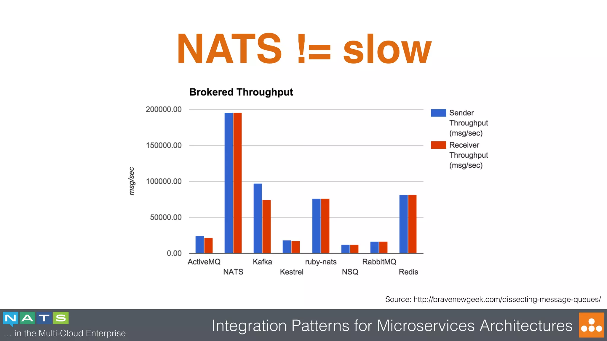… in the Multi-Cloud Enterprise
Integration Patterns for Microservices Architectures
NATS != slow
Source: http://bravenewgeek.com/dissecting-message-queues/
 