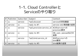 1-1. Cloud Controllerと
                Serviceのやり取り
# Publisher Subscriber Subject                Context
1 cc        service    *aaS.discover          serviceの存在確認
2 service   cc         reply to #1            service idと残容量の返答
3 cc        service    *aaS.provision.service_id #2のserviceへの
                                                 provision要求
4 service   cc         reply to #3            DB, user, passwdなどの
                                              返答
5 cc        service    *aaS.bind.service_id   #4のserviceへの
                                              bind要求
6 service   cc         reply to #5            bind結果の返答
 