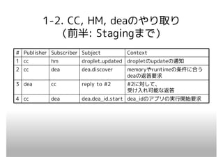 1-2. CC, HM, deaのやり取り
           （前半: Stagingまで）
# Publisher Subscriber Subject        Context
1 cc        hm         droplet.updated dropletのupdateの通知
2 cc        dea        dea.discover   memoryやruntimeの条件に合う
                                      deaの返答要求
3 dea       cc         reply to #2    #2に対して、
                                      受け入れ可能な返答
4 cc        dea        dea.dea_id.start dea_idのアプリの実行開始要求
 