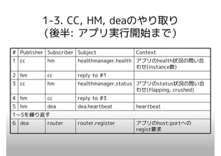 1-3. CC, HM, deaのやり取り
         （後半: アプリ実行開始まで）
# Publisher Subscriber Subject            Context
1 cc        hm         healthmanager.health アプリのhealth状況の問い合
                                            わせ(instance数)
2 hm        cc         reply to #1
3 cc        hm         healthmanager.status アプリのstatus状況の問い合
                                            わせ(flapping, crushed)
4 hm        cc         reply to #3
5 hm        dea        dea.heartbeat      heartbeat
1～5を繰り返す
6 dea       router     router.register    アプリのhost:portへの
                                          regist要求
 