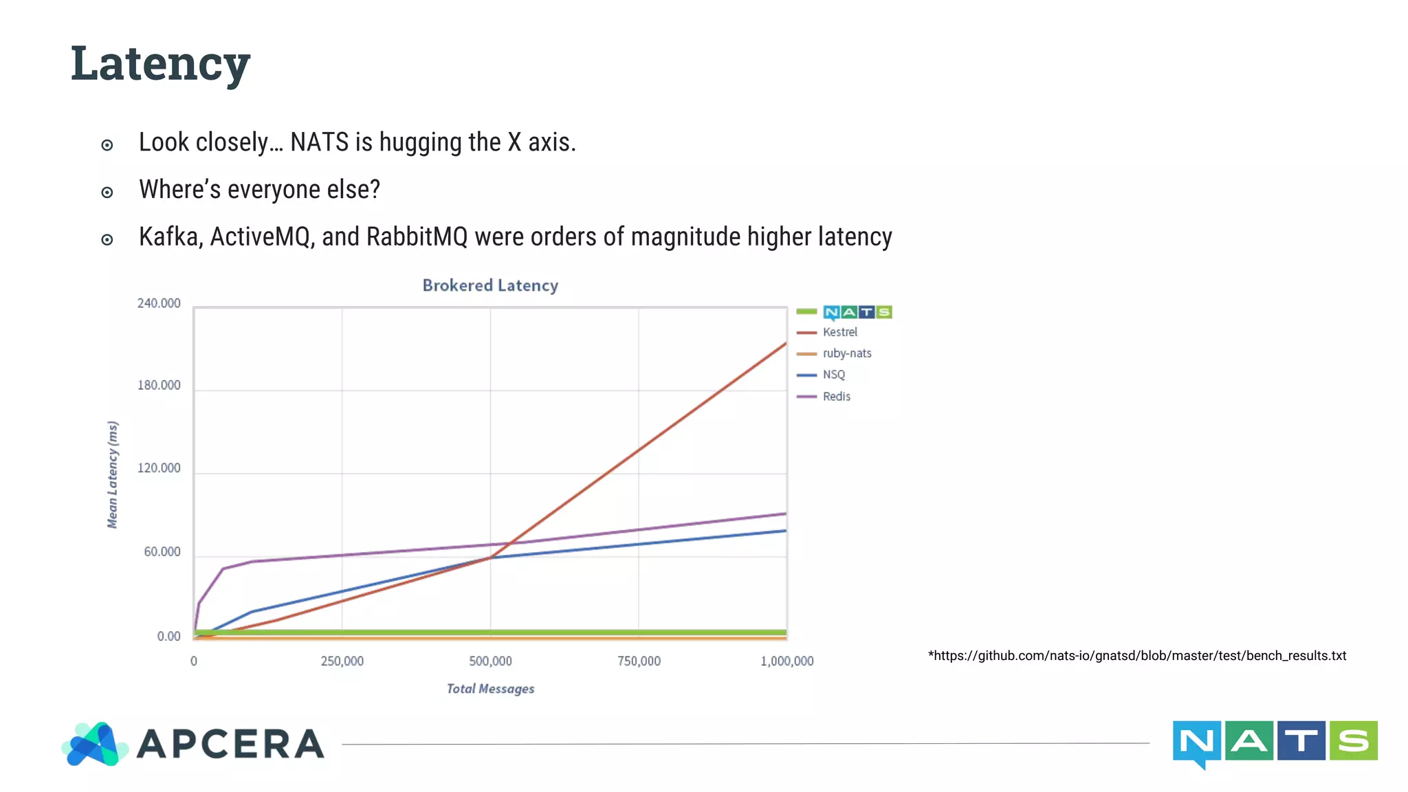Latency
*https://github.com/nats-io/gnatsd/blob/master/test/bench_results.txt
๏ Look closely… NATS is hugging the X axis.
๏ Where’s everyone else?
๏ Kafka, ActiveMQ, and RabbitMQ were orders of magnitude higher latency
 