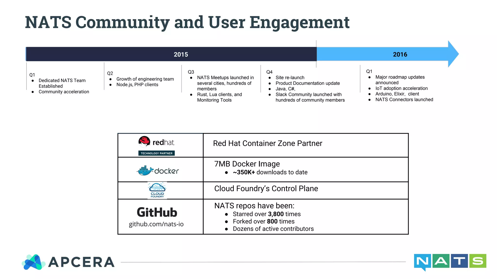 NATS Community and User Engagement
2016
Q1
● Dedicated NATS Team
Established
● Community acceleration
Q3
● NATS Meetups launched in
several cities, hundreds of
members
● Rust, Lua clients, and
Monitoring Tools
Q4
● Site re-launch
● Product Documentation update
● Java, C#,
● Slack Community launched with
hundreds of community members
Q2
● Growth of engineering team
● Node.js, PHP clients
Q1
● Major roadmap updates
announced
● IoT adoption acceleration
● Arduino, Elixir, client
● NATS Connectors launched
Red Hat Container Zone Partner
7MB Docker Image
● ~350K+ downloads to date
Cloud Foundry’s Control Plane
NATS repos have been:
● Starred over 3,800 times
● Forked over 800 times
● Dozens of active contributors
github.com/nats-io
2015
 