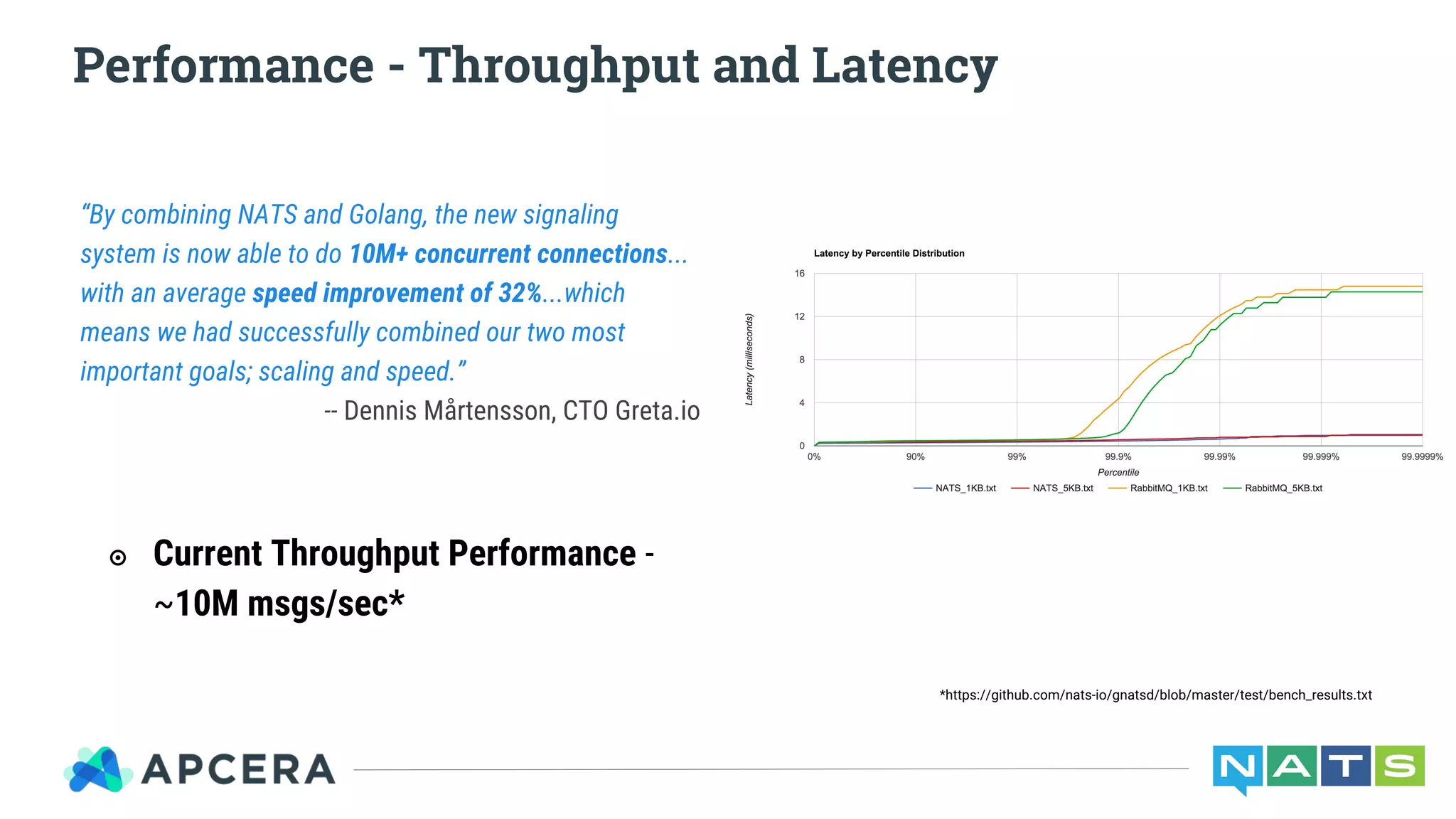 Performance - Throughput and Latency
๏ Current Throughput Performance -
~10M msgs/sec*
*https://github.com/nats-io/gnatsd/blob/master/test/bench_results.txt
“By combining NATS and Golang, the new signaling
system is now able to do 10M+ concurrent connections...
with an average speed improvement of 32%...which
means we had successfully combined our two most
important goals; scaling and speed.”
-- Dennis Mårtensson, CTO Greta.io
 