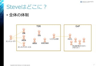 Copyright© Growth xPartners, Inc. All rights reserved.
Steveはどこに？
• 全体の体制
17
TSR
エンドユーザー
調査員
システム本部
GxP
営業
オンラインサービス
経営企画室業務部
役員
PG/設計者/テスター
デザイナー
PM/PL
 