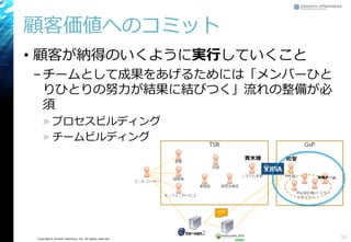 Copyright© Growth xPartners, Inc. All rights reserved.
顧客価値へのコミット
• 顧客が納得のいくように実行していくこと
–チームとして成果をあげるためには「メンバーひと
りひとりの努力が結果に結びつく」流れの整備が必
須
» プロセスビルディング
» チームビルディング
36
 