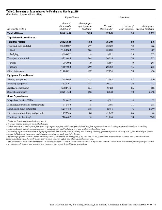 2016 National Survey Of Fishing Hunting And Wildlife - 