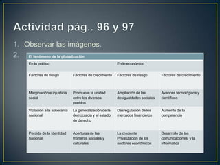 1. Observar las imágenes.
2. El fenómeno de la globalización
     En lo político                                       En lo económico


     Factores de riesgo         Factores de crecimiento   Factores de riesgo       Factores de crecimiento



     Marginación e injusticia   Promueve la unidad        Ampliación de las        Avances tecnológicos y
     social                     entre los diversos        desigualdades sociales   científicos
                                pueblos

     Violación a la soberanía   La generalización de la   Desregulación de los     Aumento de la
     nacional                   democracia y el estado    mercados financieros     competencia
                                de derecho


     Perdida de la identidad    Aperturas de las          La creciente             Desarrollo de las
     nacional                   fronteras sociales y      Privatización de los     comunicaciones y la
                                culturales                sectores económicos      informática
 