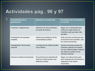 5.   Características de la            Ejemplos en nuestro país           Estrategias para su fomento o
     globalización                                                       corrección


     Fusiones o megafusiones.         Absorción de otras aerolíneas      Seguir con su desarrollo para
                                      por parte de Avianca.              unificar los viajes aéreos en
                                                                         Colombia, para que sean más
                                                                         sencillos.
     Privatización de empresas        Intento de privatización de las    Evitar que esto suceda para que
     estatales                        universidades publicas             la educación sea accesible para
                                                                         los menos favorecidos.

     Desregulación del mercado        La presencia de multinacionales    Generar empresas propias de
     nacional.                        como Telmex.                       Colombia capaces de competir
                                                                         con las multinacionales, evitando
                                                                         que estas se queden con el
                                                                         mercado nacional.
     Avances en telecomunicaciones.   El aumento de la velocidad del     Seguir con este proceso para
                                      internet y el fácil acceso a los   abrir ventanas de conocimiento e
                                      teléfonos móviles .                integración a los menos
                                                                         favorecidos.
 