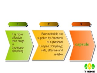 capsule It is more effective than drugs in thrombus-dissolving Raw materials are  supplied by American  NEC(National  Enzyme Company);  safe, effective and  reliable  1 2 3 VI   Selling points 
