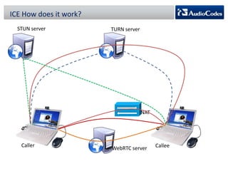 ICE How does it work?
STUN server

TURN server

NAT

Caller

WebRTC server

Callee

 