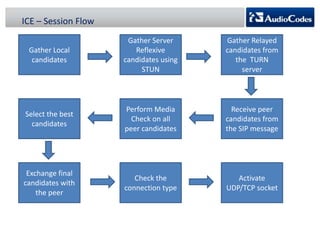 ICE – Session Flow
Gather Local
candidates

Gather Server
Reflexive
candidates using
STUN

Gather Relayed
candidates from
the TURN
server

Select the best
candidates

Perform Media
Check on all
peer candidates

Receive peer
candidates from
the SIP message

Exchange final
candidates with
the peer

Check the
connection type

Activate
UDP/TCP socket

 